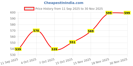 myntra.com Juniors by Babyshop Infants Flutter Sleeve Fit & Flare Dress juniors by babyshop Price History Graph from 11 Sep 2025 to 30 Nov 2025