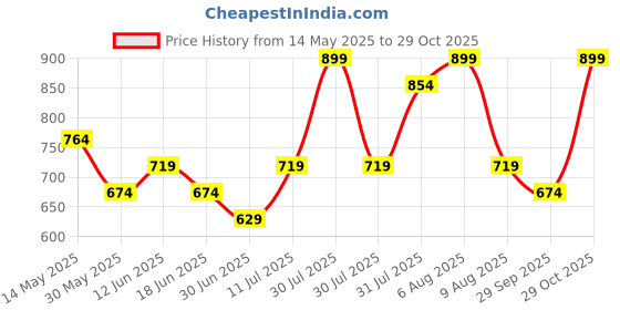 myntra.com Juniors by Babyshop Infants Girls Set Of 2 Printed Night Suits juniors by babyshop Price History Graph from 14 May 2025 to 29 Oct 2025
