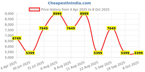 myntra.com Juniors by Babyshop Infants Guardian Stroller With Adjustable Canopy juniors by babyshop Price History Graph from 4 Apr 2025 to 8 Oct 2025