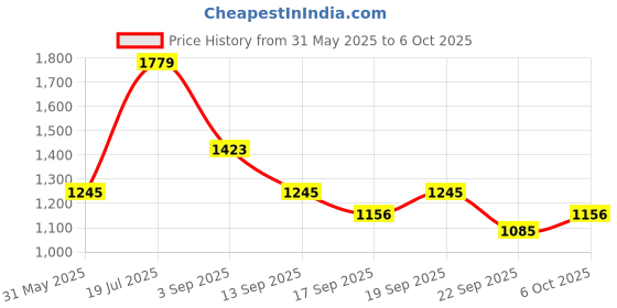 myntra.com Juniors by Babyshop Infants Printed Pure Cotton Sleeping Bag With Wrap & Pillow juniors by babyshop Price History Graph from 31 May 2025 to 6 Oct 2025
