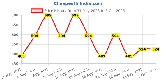 myntra.com Juniors by Babyshop Infants Rectangular Cotton Pillow juniors by babyshop Price History Graph from 31 May 2025 to 5 Oct 2025