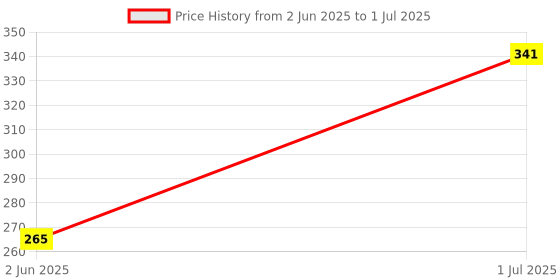 myntra.com Juniors by Babyshop Infants Rectangular Pillow juniors by babyshop Price History Graph from 2 Jun 2025 to 1 Jul 2025