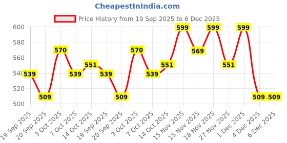 myntra.com Juniors by Babyshop Infants Set Of 3 Printed Cotton Bibs juniors by babyshop Price History Graph from 19 Sep 2025 to 6 Dec 2025