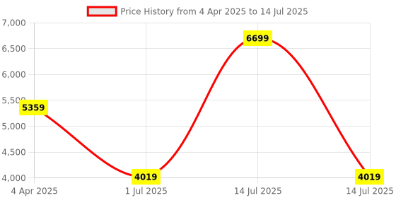 myntra.com Juniors by Babyshop Infants Speedy Stroller With Adjustable Canopy juniors by babyshop Price History Graph from 4 Apr 2025 to 14 Jul 2025