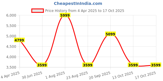 myntra.com Juniors by Babyshop Infants Stroller With Adjustable Canopy juniors by babyshop Price History Graph from 4 Apr 2025 to 16 Oct 2025