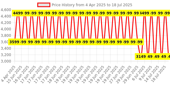 myntra.com Juniors by Babyshop Infants Stroller With Adjustable Canopy juniors by babyshop Price History Graph from 4 Apr 2025 to 14 Jul 2025