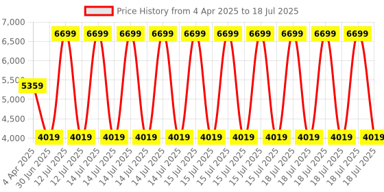 myntra.com Juniors by Babyshop Infants Stroller With Adjustable Canopy juniors by babyshop Price History Graph from 4 Apr 2025 to 15 Jul 2025