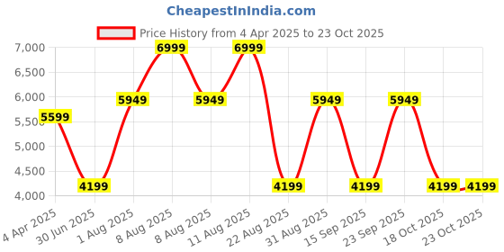 myntra.com Juniors by Babyshop Infants Stroller With adjustable Canopy juniors by babyshop Price History Graph from 4 Apr 2025 to 23 Oct 2025