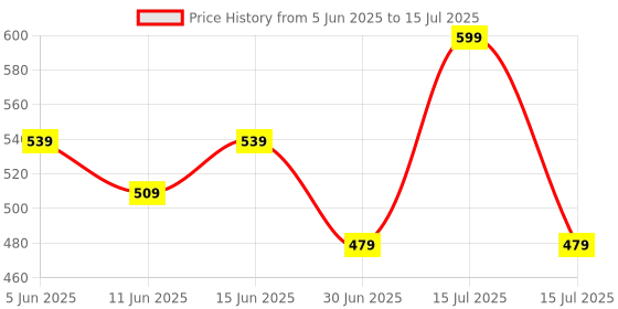 myntra.com Juniors by Babyshop InfantsPack Of 5 Printed Bibs & Booties juniors by babyshop Price History Graph from 5 Jun 2025 to 30 Jun 2025