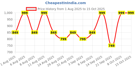 myntra.com Juniors by Babyshop InfantsUnicorn Hooded Bathrobe With Belt and Pockets juniors by babyshop Price History Graph from 1 Aug 2025 to 14 Oct 2025