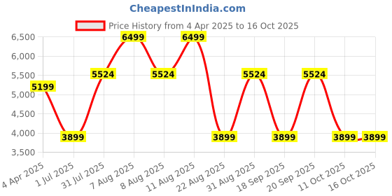 myntra.com Juniors by Babyshop Juniors Aviator Stroller juniors by babyshop Price History Graph from 4 Apr 2025 to 15 Oct 2025