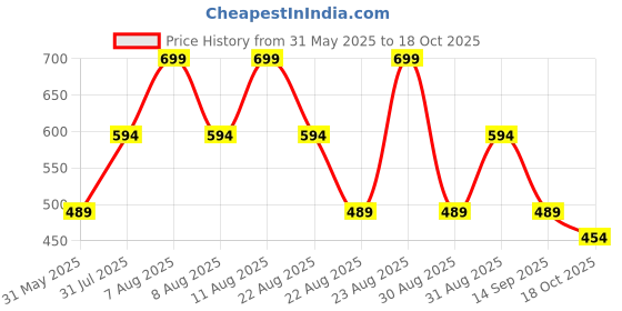 myntra.com juniors by babyshop Juniors by BabyshopInfants Cotton Swaddle Wrap juniors by babyshop Price History Graph from 31 May 2025 to 18 Oct 2025