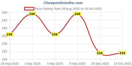 myntra.com Juniors by Babyshop Juniors Printed Feeding Bottle - 120 ml juniors by babyshop Price History Graph from 29 Aug 2025 to 14 Oct 2025
