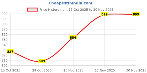 myntra.com Juniors by Babyshop Kids 3-Pcs Printed Cotton Sleepsuit with Bib and Blanket Set juniors by babyshop Price History Graph from 15 Oct 2025 to 30 Nov 2025