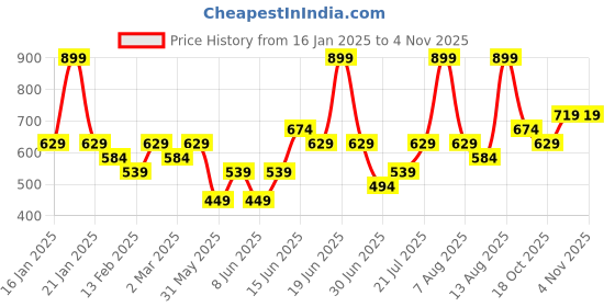 myntra.com Juniors by Babyshop Kids Cotton Checked Cotton Shirt juniors by babyshop Price History Graph from 16 Jan 2025 to 2 Nov 2025