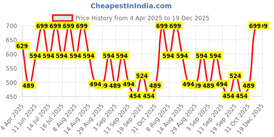 myntra.com Juniors by Babyshop Kids Grey 2 Pieces Printed Pure Cotton 120 TC Crib Fitted Bedsheets juniors by babyshop Price History Graph from 4 Apr 2025 to 19 Dec 2025