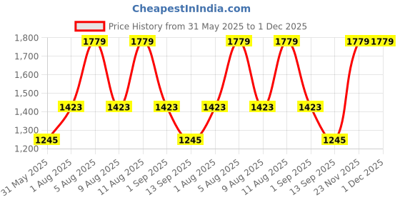 myntra.com Juniors by Babyshop Kids Pink & Cream Set of 3 Single Bed Blanket juniors by babyshop Price History Graph from 31 May 2025 to 1 Dec 2025