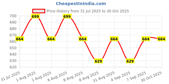 myntra.com Juniors by Babyshop Kids Printed Cotton Sleepsuit juniors by babyshop Price History Graph from 31 Jul 2025 to 29 Oct 2025