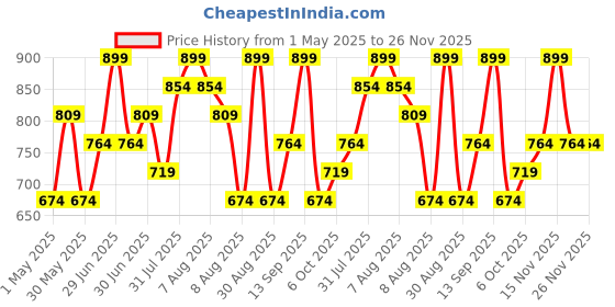 myntra.com Juniors by Babyshop Kids Set Of 2 Blanket juniors by babyshop Price History Graph from 1 May 2025 to 25 Nov 2025