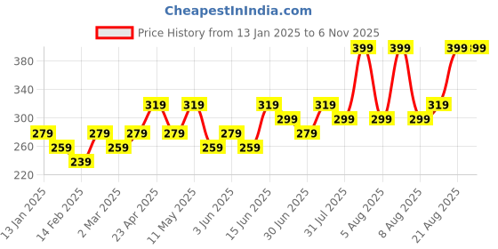 myntra.com Juniors by Babyshop Kids Striped Long Sleeves Cotton Top juniors by babyshop Price History Graph from 13 Jan 2025 to 2 Nov 2025