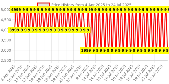 myntra.com Juniors by Babyshop Kids Umbrella Fold Diplomat Stroller juniors by babyshop Price History Graph from 4 Apr 2025 to 15 Jul 2025