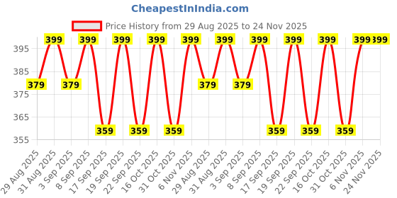 myntra.com Juniors by Babyshop Mini Feeding Bottle - 60 ml juniors by babyshop Price History Graph from 29 Aug 2025 to 23 Nov 2025