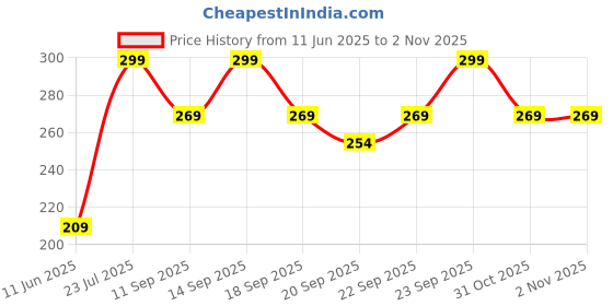myntra.com Juniors by Babyshop Pink & Blue Printed Cotton 210 GSM Bath Towel juniors by babyshop Price History Graph from 11 Jun 2025 to 1 Nov 2025