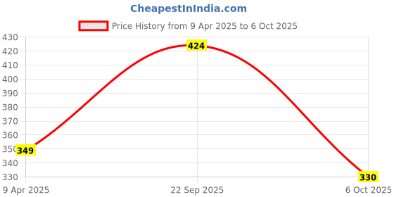 myntra.com Juniors by Babyshop Pink & Grey Summer Single Bed Applique Blanket With Virtual Hood juniors by babyshop Price History Graph from 9 Apr 2025 to 6 Oct 2025