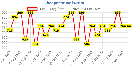 myntra.com Juniors by Babyshop Pink & White Set of 2 Geometric Blanket juniors by babyshop Price History Graph from 1 Jul 2025 to 2 Dec 2025