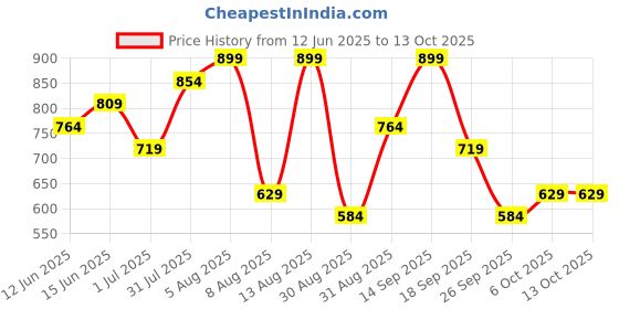 myntra.com Juniors by Babyshop Pink & White Set of 2 Single Bed Blanket juniors by babyshop Price History Graph from 12 Jun 2025 to 12 Oct 2025