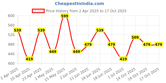 myntra.com Juniors by Babyshop Polka Dot Print A-Line Dress juniors by babyshop Price History Graph from 2 Apr 2025 to 16 Oct 2025