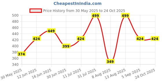myntra.com Juniors by Babyshop Print A-Line Dress juniors by babyshop Price History Graph from 30 May 2025 to 23 Oct 2025