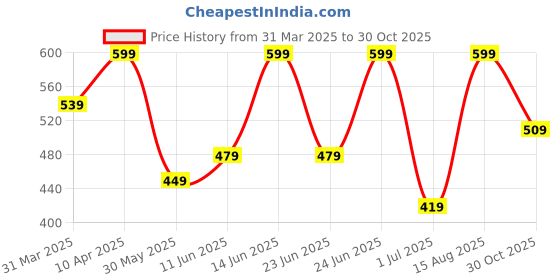 myntra.com Juniors by Babyshop Print A-Line Dress juniors by babyshop Price History Graph from 31 Mar 2025 to 30 Oct 2025