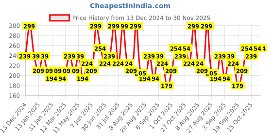 myntra.com Juniors by Babyshop Print Extended Sleeves Cotton Top juniors by babyshop Price History Graph from 13 Dec 2024 to 30 Nov 2025