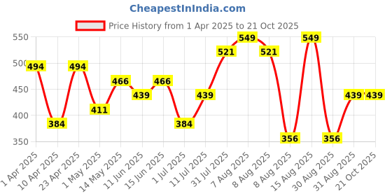 myntra.com Juniors by Babyshop Print T-shirt Dress juniors by babyshop Price History Graph from 1 Apr 2025 to 21 Oct 2025