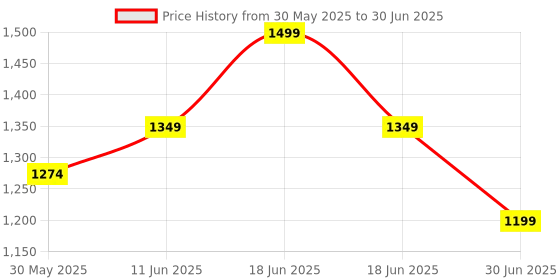 myntra.com Juniors by Babyshop Printed Bed With Mosquito Net juniors by babyshop Price History Graph from 30 May 2025 to 30 Jun 2025