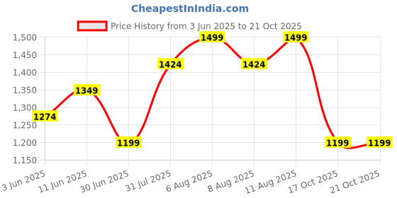 myntra.com Juniors by Babyshop Printed Bed With Mosquito Net juniors by babyshop Price History Graph from 3 Jun 2025 to 21 Oct 2025
