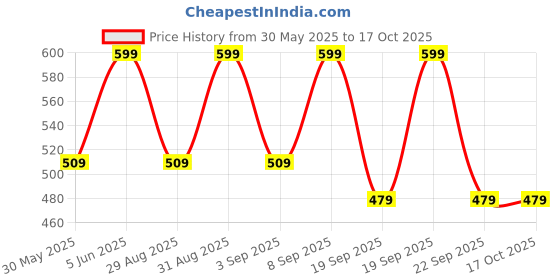 myntra.com Juniors by Babyshop Printed Feeding Bottle - 50 ml juniors by babyshop Price History Graph from 30 May 2025 to 16 Oct 2025