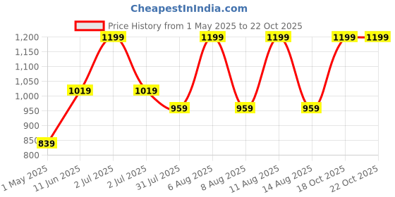 myntra.com Juniors by Babyshop Printed Hooded Nest Bag juniors by babyshop Price History Graph from 1 May 2025 to 21 Oct 2025