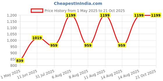 myntra.com Juniors by Babyshop Printed Hooded Nest Bag juniors by babyshop Price History Graph from 1 May 2025 to 21 Oct 2025