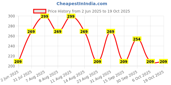 myntra.com Juniors by Babyshop Set Of 3 Spoons Forks & Knives juniors by babyshop Price History Graph from 2 Jun 2025 to 18 Oct 2025