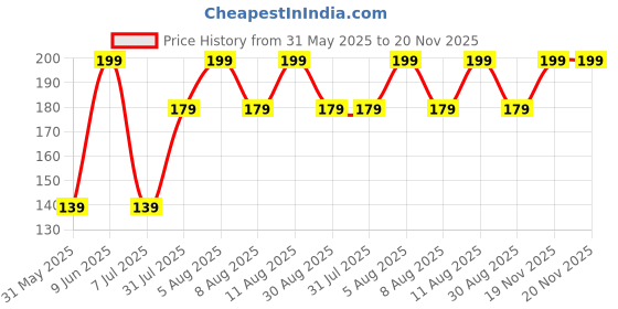 myntra.com Juniors by Babyshop Set Of 4 Pink Bar Hangers juniors by babyshop Price History Graph from 31 May 2025 to 20 Nov 2025