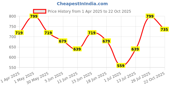 myntra.com Juniors by Babyshop Striped A-Line Dress juniors by babyshop Price History Graph from 1 Apr 2025 to 22 Oct 2025