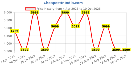 myntra.com Juniors by Babyshop Teo Baby Kids Push Button Fold Aviator Stroller juniors by babyshop Price History Graph from 4 Apr 2025 to 9 Oct 2025