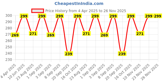 myntra.com Juniors by Babyshop Transparent & Blue Printed Feeding Bottle With Easy Grasp Handles juniors by babyshop Price History Graph from 4 Apr 2025 to 25 Nov 2025