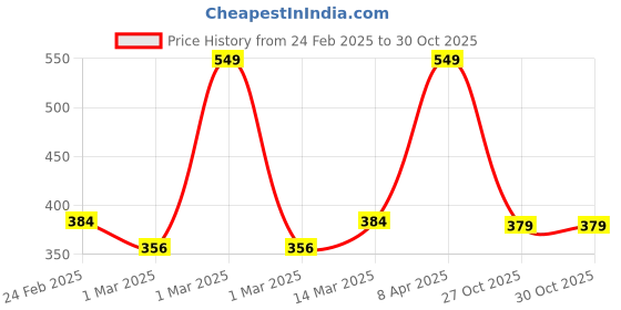 myntra.com Juniors by Babyshop Unisex Cotton Kids Beanie juniors by babyshop Price History Graph from 24 Feb 2025 to 29 Oct 2025