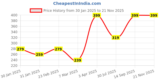 myntra.com Juniors by Babyshop Unisex Kids Beanie juniors by babyshop Price History Graph from 30 Jan 2025 to 19 Nov 2025