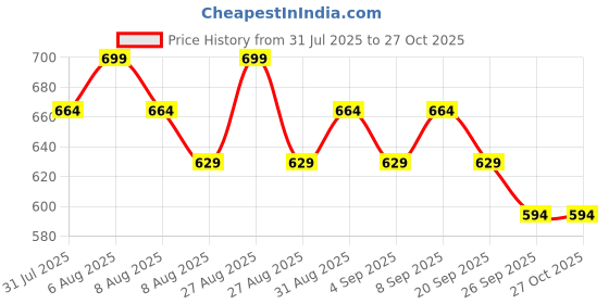 myntra.com Juniors by Babyshop Unisex Kids Embroidered Sleepsuit juniors by babyshop Price History Graph from 31 Jul 2025 to 27 Oct 2025