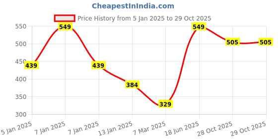 myntra.com Juniors by Babyshop Unisex Kids Self Design Beanie juniors by babyshop Price History Graph from 5 Jan 2025 to 29 Oct 2025