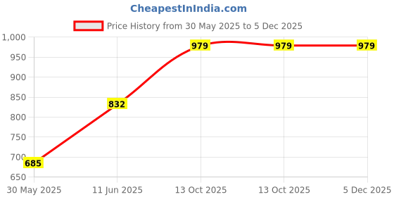myntra.com Juniors by Babyshop White 2 Crib Bedsheet with Pillow Covers juniors by babyshop Price History Graph from 30 May 2025 to 5 Dec 2025